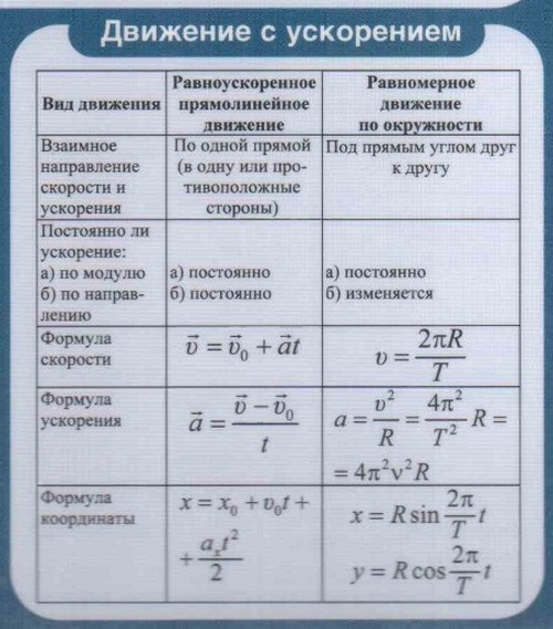 Προετοιμασία για τη χρήση στη φυσική