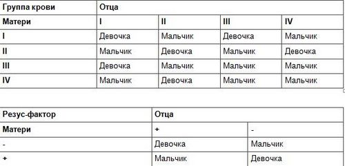 Μέθοδοι για τον προσδιορισμό και τον υπολογισμό του φύλου ενός παιδιού