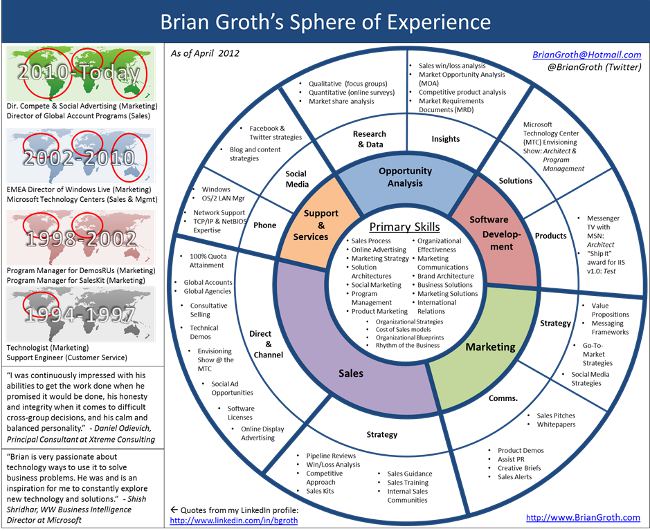 Infographics στο Resume