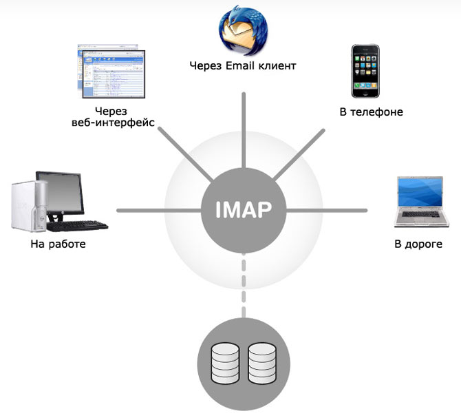 Πώς μπορώ να ρυθμίσω το IMAP για να επικοινωνήσω με το λογαριασμό μου στο Gmail;