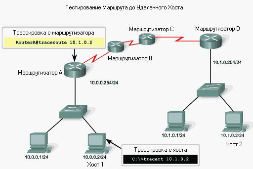 Πώς να δοκιμάσετε pings;
