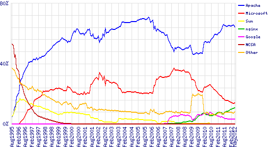 Πόσα sites είναι συνδεδεμένα;