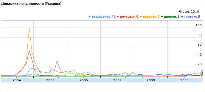 Δυναμική της δημοτικότητας των ερωτημάτων αναζήτησης που σχετίζονται με τα ονόματα των κύριων προεδρικών υποψηφίων