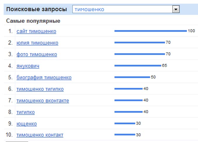 Εικασία στο Google. Εκλογές 2010