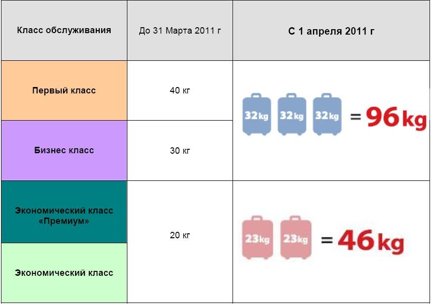 Ποιο είναι το επιτρεπόμενο βάρος των αποσκευών στο αεροπλάνο; Ποιο είναι το επιτρεπόμενο βάρος των αποσκευών στο αεροπλάνο;