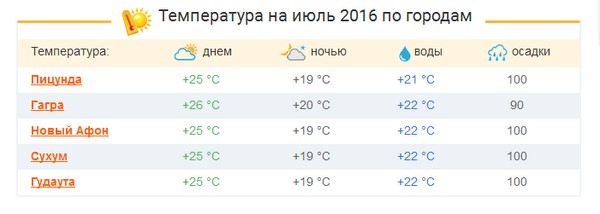 Ποιος θα είναι ο καιρός στην Αμπχαζία τον Ιούλιο του 2016; Πρόβλεψη του υδρομετεωρολογικού κέντρου για τον καιρό και τη θερμοκρασία του νερού στην Αμπχαζία για τον Ιούλιο Ποιος θα είναι ο καιρός στην Αμπχαζία τον Ιούλιο του 2016; Πρόβλεψη του υδρομετεωρολογικού κέντρου για τον καιρό και τη θερμοκρασία του νερού στην Αμπχαζία για τον Ιούλιο